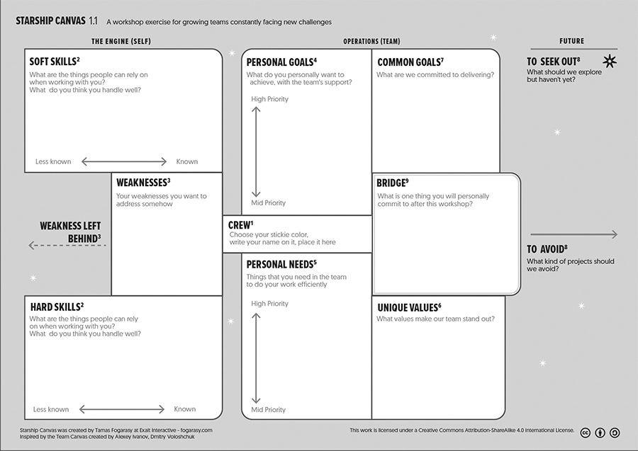 Starship Canvas overview &ndash; sections for Crew, Skills, Weaknesses, Personal Goals, Needs, Values, Common Goals, and Bridge